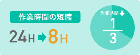 作業時間の短縮：24H→8H　作業時間：1/3