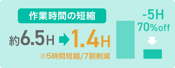 作業時間短縮:約6.5h→1.4h　※5時間短縮/7割削減