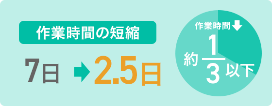 作業時間の短縮:7日→2.5日　作業時間:約1/3以下