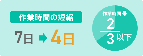 作業時間の短縮:7日→4日 作業時間:2/3以下
