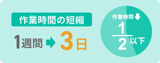 10時間→3時間　約60%の時間短縮