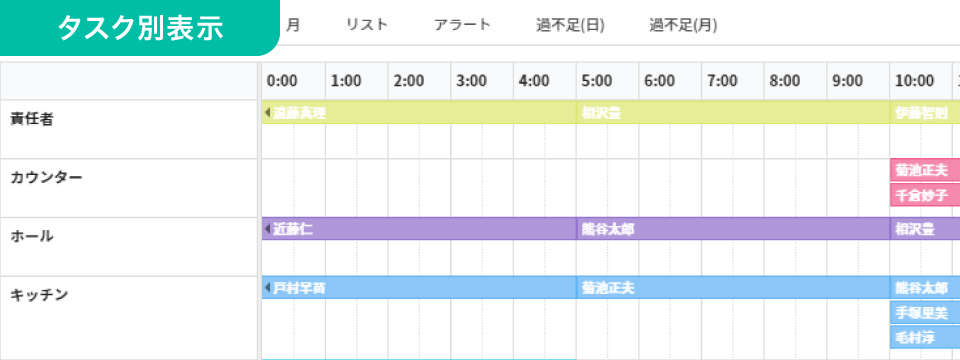 タスク別表示