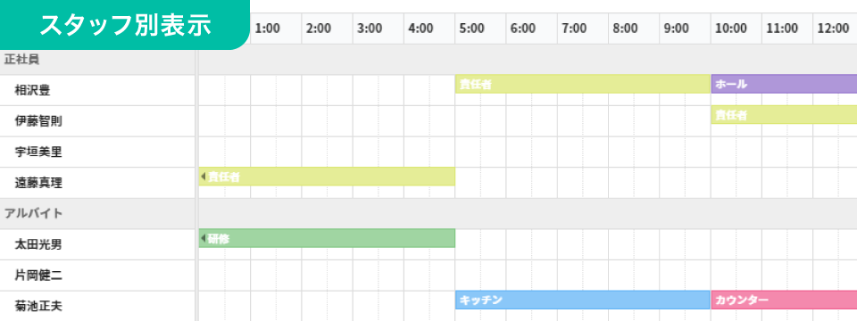 スタッフ別表示
